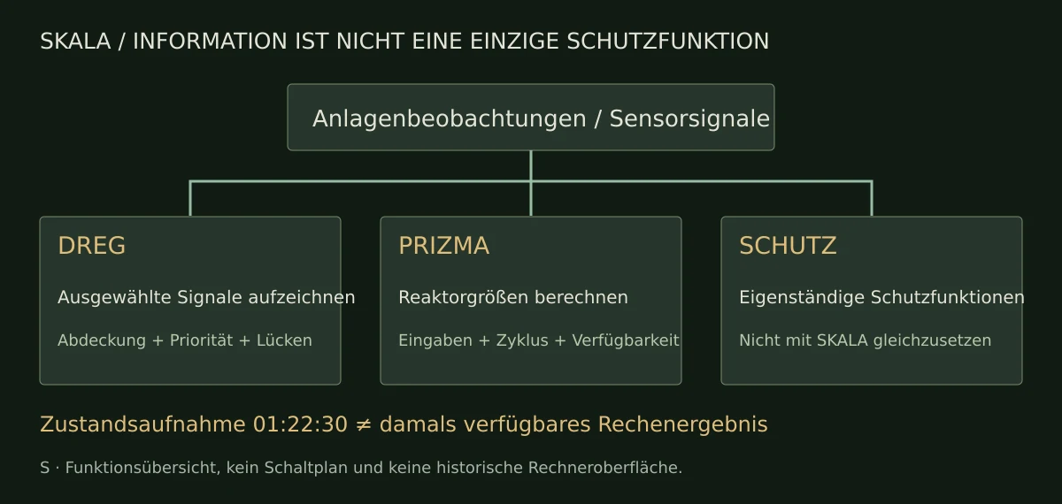 Anlagenbeobachtungen, DREG-Aufzeichnung, PRIZMA-Berechnung und eigenständige Schutzfunktionen.