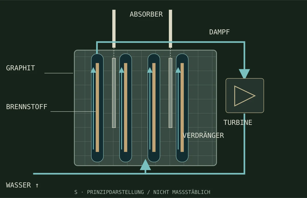 Eigener vereinfachter RBMK-Schnitt mit Graphit, Brennstoffkanälen, Kühlwasser, Dampf und Stabbaugruppen.