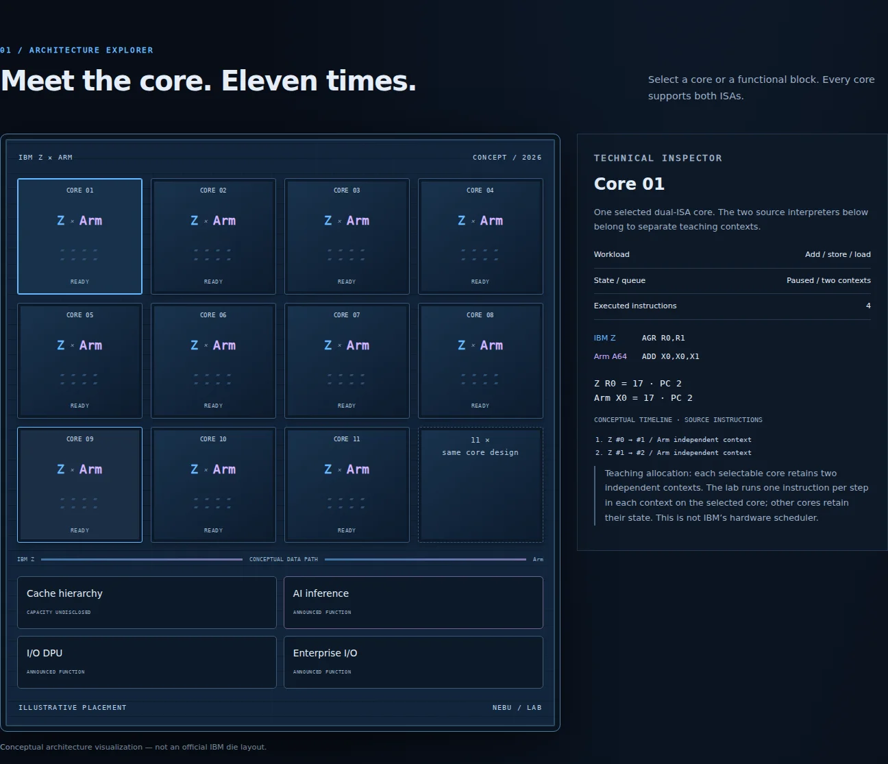 Actual English Dual-ISA Processor Lab screenshot with eleven selectable conceptual cores and a technical inspector.