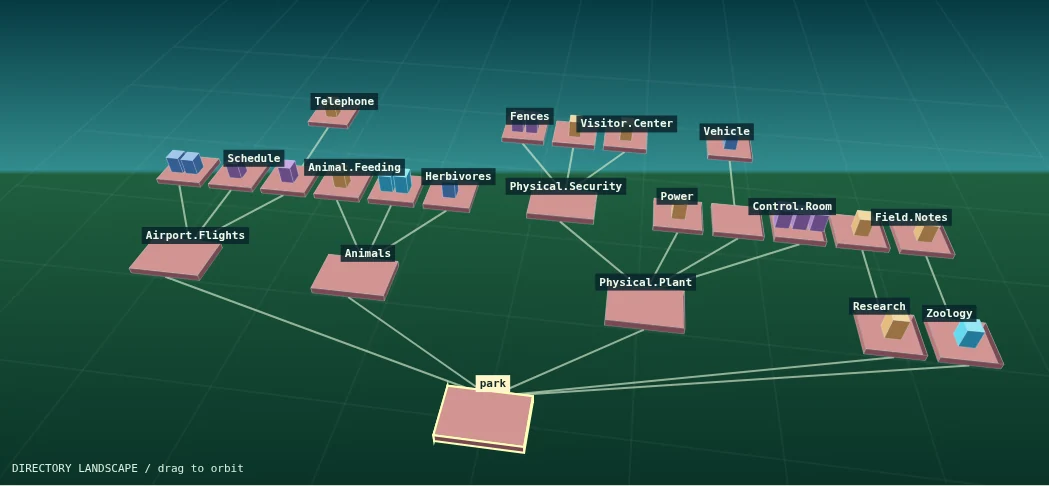 Canvas-rendered park hierarchy with directory pedestals, connecting lines and colored file boxes.